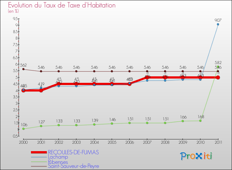 Evolution du taux de la taxe d'habitation pour RECOULES-DE-FUMAS et les communes proches Comparaison des taux de la taxe d'habitation pour RECOULES-DE-FUMAS et les communes voisines