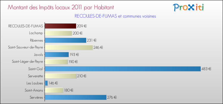 Montant des impôts locaux par Habitant pour RECOULES-DE-FUMAS et les communes proches Comparaison des impôts locaux par habitant pour RECOULES-DE-FUMAS et les communes voisines