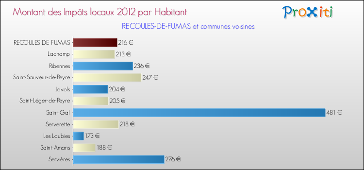 Montant des impôts locaux par Habitant pour RECOULES-DE-FUMAS et les communes proches Comparaison des impôts locaux par habitant pour RECOULES-DE-FUMAS et les communes voisines
