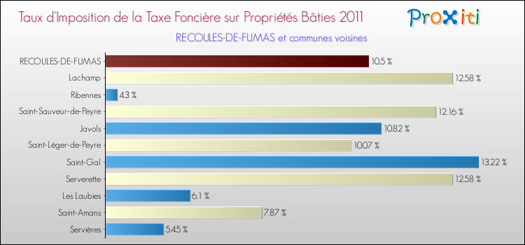 Taux d'imposition de la taxe foncière sur le bati 2011 pour RECOULES-DE-FUMAS et les communes proches Comparaison des taux d'imposition de la taxe foncière sur le bati 2011 pour RECOULES-DE-FUMAS et les communes voisines