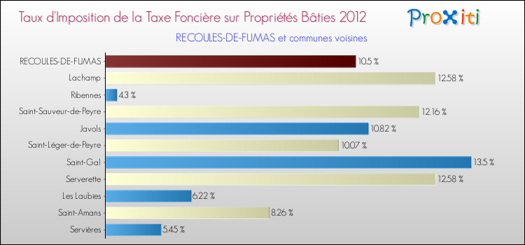 Taux d'imposition de la taxe foncière sur le bati 2012 pour RECOULES-DE-FUMAS et les communes proches Comparaison des taux d'imposition de la taxe foncière sur le bati 2012 pour RECOULES-DE-FUMAS et les communes voisines
