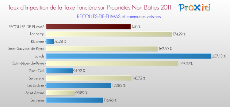 Taux d'imposition de la taxe foncière sur les immeubles et terrains non batis 2011 pour RECOULES-DE-FUMAS et les communes proches Comparaison des taux d'imposition de la taxe foncière sur les immeubles et terrains non batis 2011 pour RECOULES-DE-FUMAS et les communes voisines