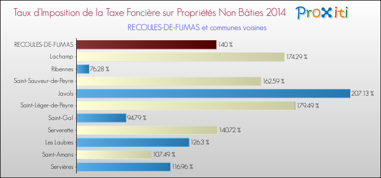 Comparaison des taux d'imposition de la taxe foncière sur les immeubles et terrains non batis 2014 pour RECOULES-DE-FUMAS et les communes voisines