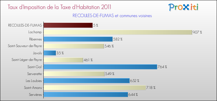 Taux d'imposition de la taxe d'habitation 2011 pour RECOULES-DE-FUMAS et les communes proches Comparaison des taux d'imposition de la taxe d'habitation 2011 pour RECOULES-DE-FUMAS et les communes voisines