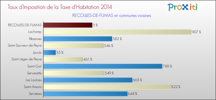 Taux d'imposition de la taxe d'habitation 2014 pour RECOULES-DE-FUMAS et les communes proches Comparaison des taux d'imposition de la taxe d'habitation 2014 pour RECOULES-DE-FUMAS et les communes voisines