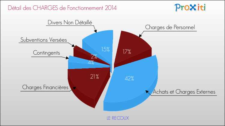Décomposition des Charges de Fonctionnement 2014 de la commune de LE RECOUX Charges de Fonctionnement 2014 pour la commune de LE RECOUX
