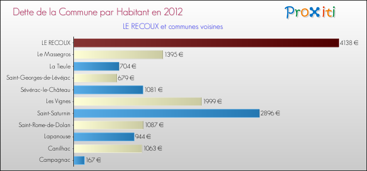 Dette par habitant de la commune en 2012 pour LE RECOUX et les communes proches Comparaison de la dette par habitant de la commune en 2012 pour LE RECOUX et les communes voisines