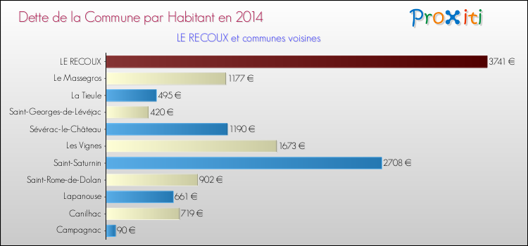 Dette par habitant de la commune en 2014 pour LE RECOUX et les communes proches Comparaison de la dette par habitant de la commune en 2014 pour LE RECOUX et les communes voisines