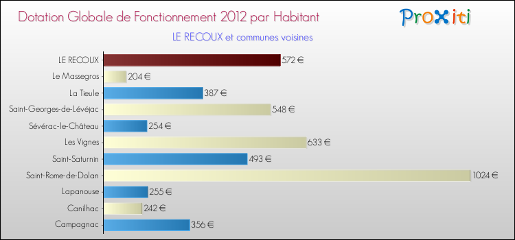 Montant des dotations globales de fonctionnement DGF par Habitant pour LE RECOUX et les communes proches Comparaison des des dotations globales de fonctionnement DGF par habitant pour LE RECOUX et les communes voisines