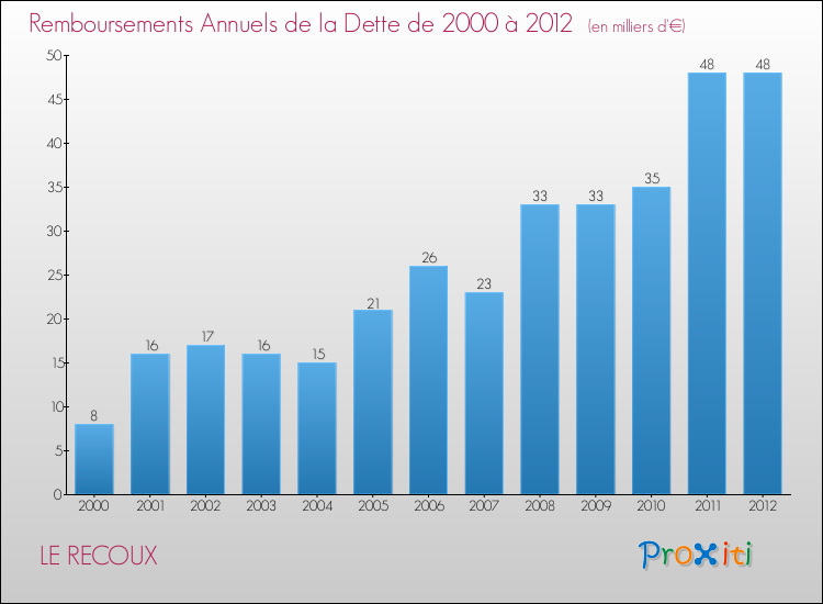 Evolution de l'annuité de la dette pour la commune de LE RECOUX de 2000 à 2012 Annuités de la dette pour LE RECOUX de 2000 à 2012