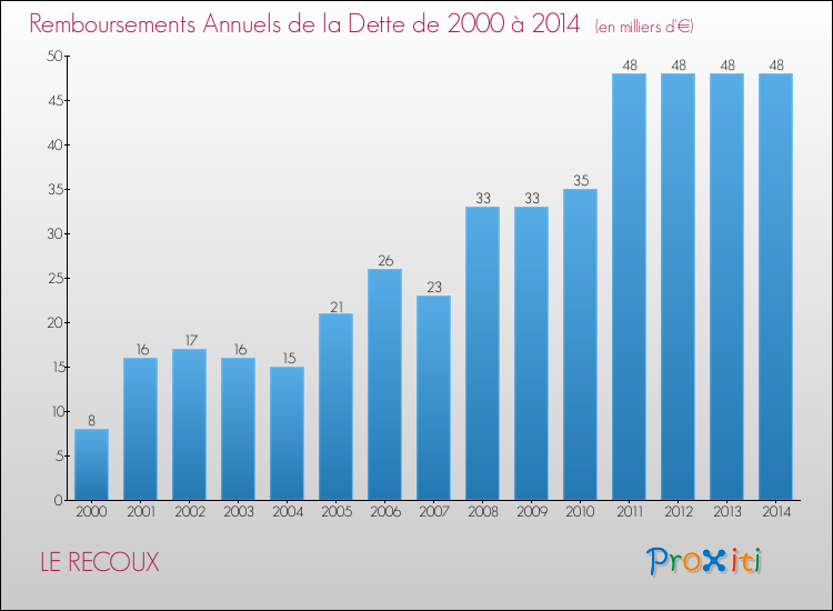 Evolution de l'annuité de la dette pour la commune de LE RECOUX de 2000 à 2014 Annuités de la dette pour LE RECOUX de 2000 à 2014
