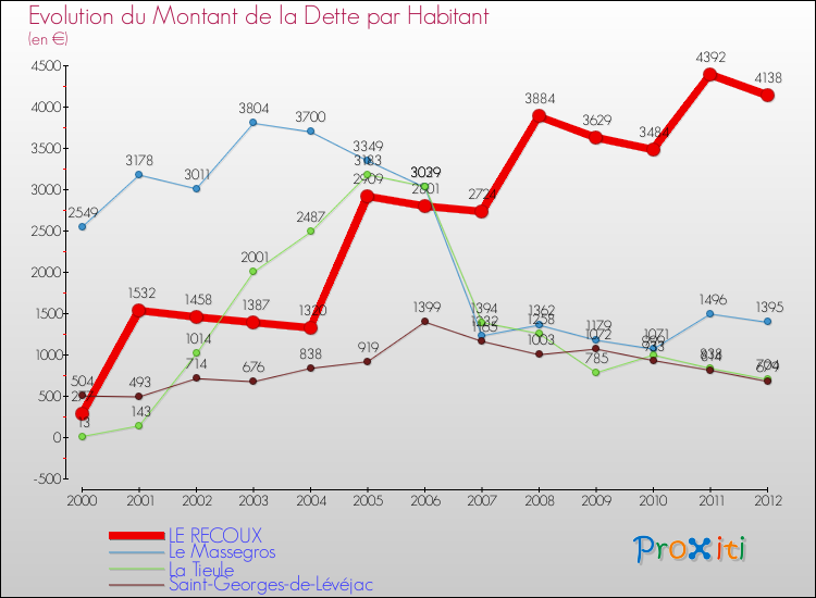 Evolution de la dette par habitant pour la commune de LE RECOUX et les communes proches de 2000 à 2012 Comparaison de la dette par habitant pour LE RECOUX et les communes voisines de 2000 à 2012