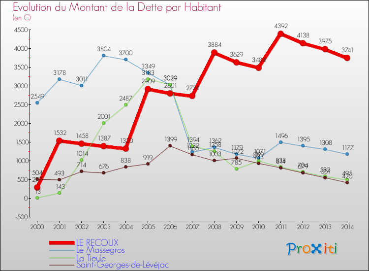 Evolution de la dette par habitant pour la commune de LE RECOUX et les communes proches de 2000 à 2014 Comparaison de la dette par habitant pour LE RECOUX et les communes voisines de 2000 à 2014
