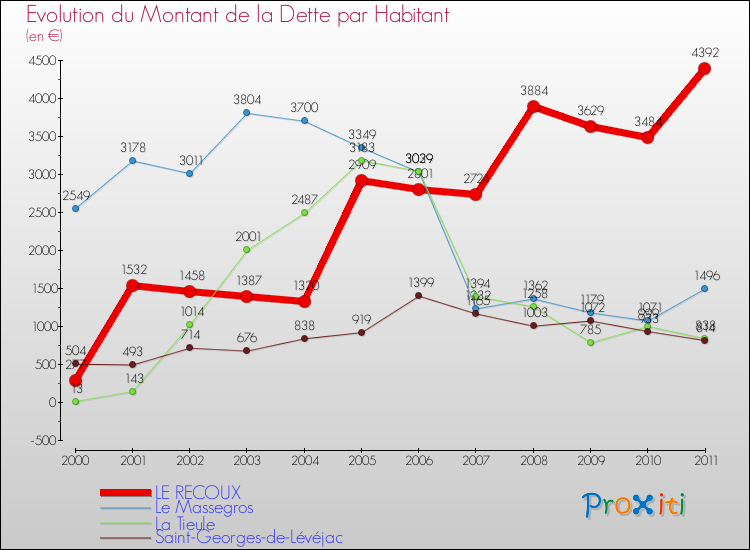 Evolution de la dette par habitant pour la commune de LE RECOUX et les communes proches Comparaison de la dette par habitant pour LE RECOUX et les communes voisines