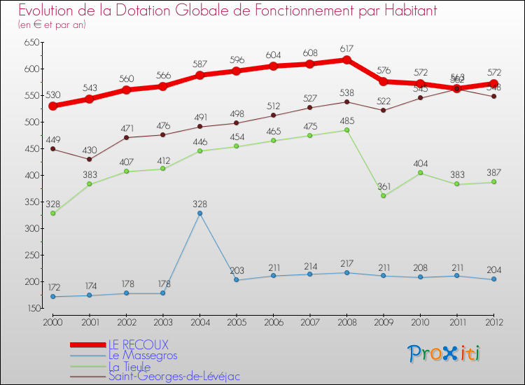 Evolution et montant de la dotation globale de fonctionnement par Habitant pour LE RECOUX et les communes proches Comparaison des dotations globales de fonctionnement par habitant pour LE RECOUX et les communes voisines