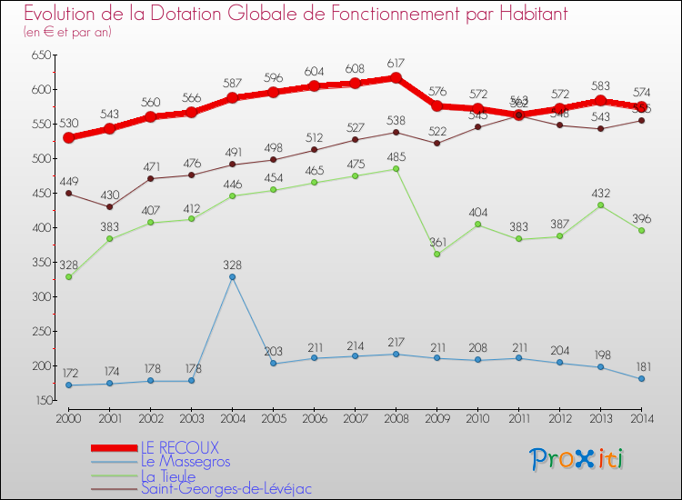 Evolution et montant de la dotation globale de fonctionnement par Habitant pour LE RECOUX et les communes proches de 2000 à 2014. Comparaison des dotations globales de fonctionnement par habitant pour LE RECOUX et les communes voisines de 2000 à 2014.