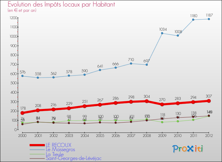 Evolution et montant des impôts locaux par Habitant pour LE RECOUX et les communes proches Comparaison des impôts locaux par habitant pour LE RECOUX et les communes voisines