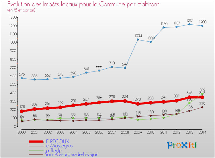 Evolution et montant des impôts locaux par Habitant pour LE RECOUX et les communes proches de 2000 à 2014 Comparaison des impôts locaux par habitant pour LE RECOUX et les communes voisines de 2000 à 2014