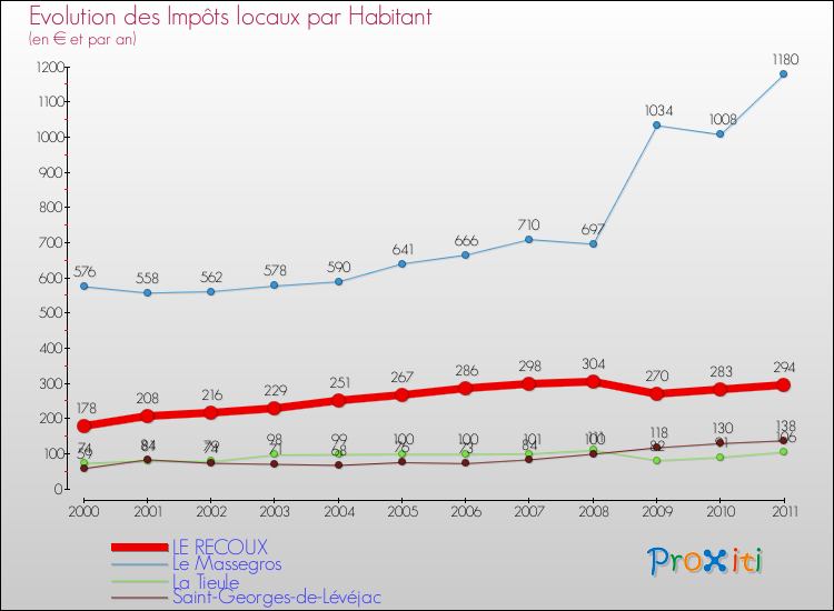 Evolution et montant des impôts locaux par Habitant pour LE RECOUX et les communes proches Comparaison des impôts locaux par habitant pour LE RECOUX et les communes voisines