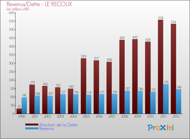 Evolution comparée de la dette et des revenus pour la commune de LE RECOUX de 2000 à 2012 Comparaison de la dette et des revenus pour LE RECOUX de 2000 à 2012
