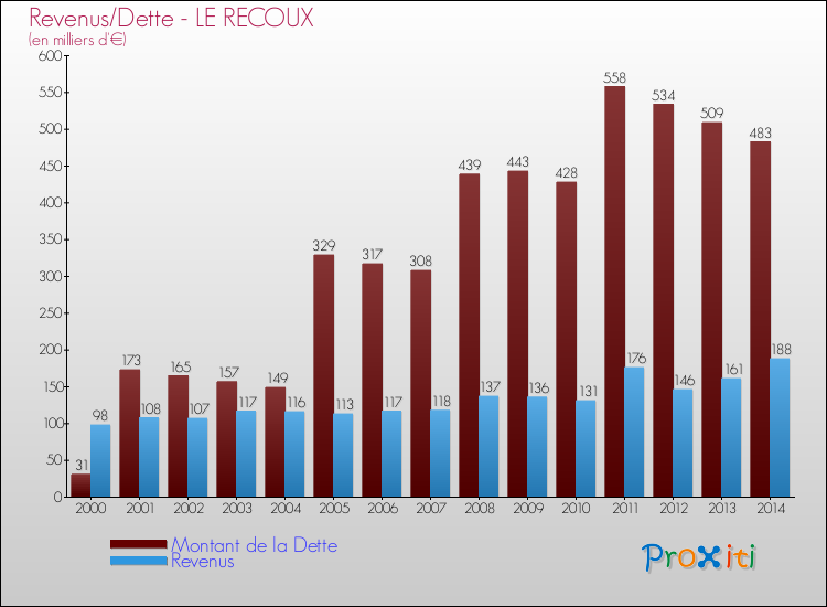 Evolution comparée de la dette et des revenus pour la commune de LE RECOUX de 2000 à 2014 Comparaison de la dette et des revenus pour LE RECOUX de 2000 à 2014
