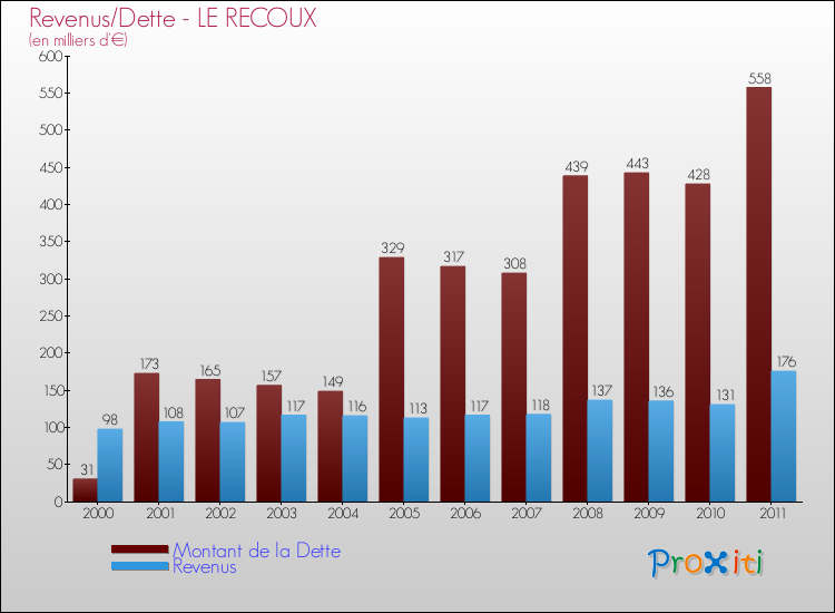 Evolution comparée de la dette et des revenus pour la commune de LE RECOUX de 2000 à 2011 Comparaison de la dette et des revenus pour LE RECOUX de 2000 à 2011