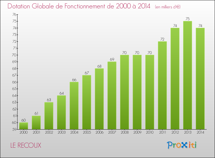 Evolution du montant de la Dotation Globale de Fonctionnement pour la commune de LE RECOUX de 2000 à 2014 Evolution du montant de la Dotation Globale de Fonctionnement pour LE RECOUX de 2000 à 2014