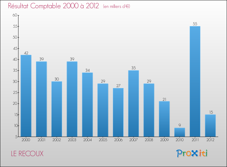 Evolution du résultat comptable pour la commune de LE RECOUX de 2000 à 2012 Evolution du résultat comptable pour LE RECOUX de 2000 à 2012