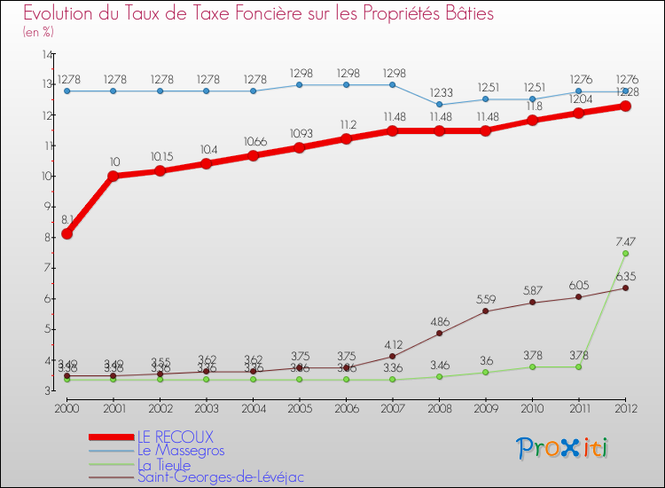 Evolution du taux de la taxe foncière sur le bati pour LE RECOUX et les communes proches de 2000 à 2012 Comparaison des taux de taxe foncière sur le bati pour LE RECOUX et les communes voisines de 2000 à 2012