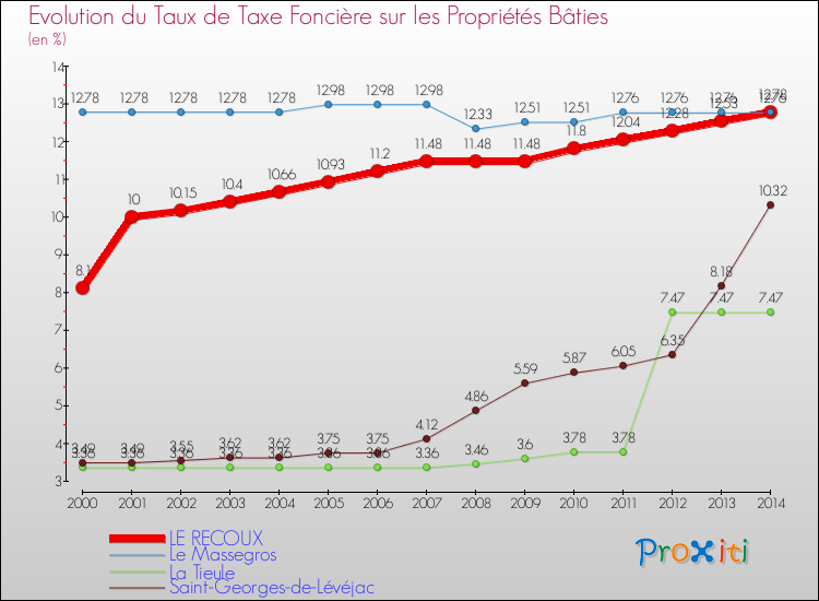 Evolution du taux de la taxe foncière sur le bati pour LE RECOUX et les communes proches de 2000 à 2014 Comparaison des taux de taxe foncière sur le bati pour LE RECOUX et les communes voisines de 2000 à 2014