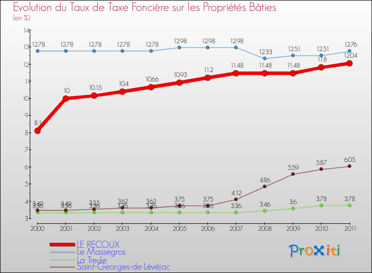 Evolution du taux de la taxe foncière sur le bati pour LE RECOUX et les communes proches Comparaison des taux de taxe foncière sur le bati pour LE RECOUX et les communes voisines