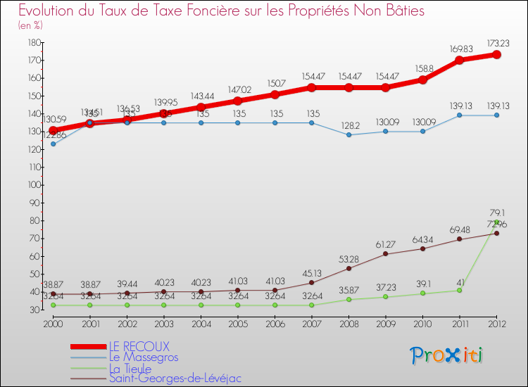 Evolution du taux de la taxe foncière sur les immeubles et terrains non batis pour LE RECOUX et les communes proches de 2000 à 2012 Comparaison des taux de la taxe foncière sur les immeubles et terrains non batis pour LE RECOUX et les communes voisines de 2000 à 2012
