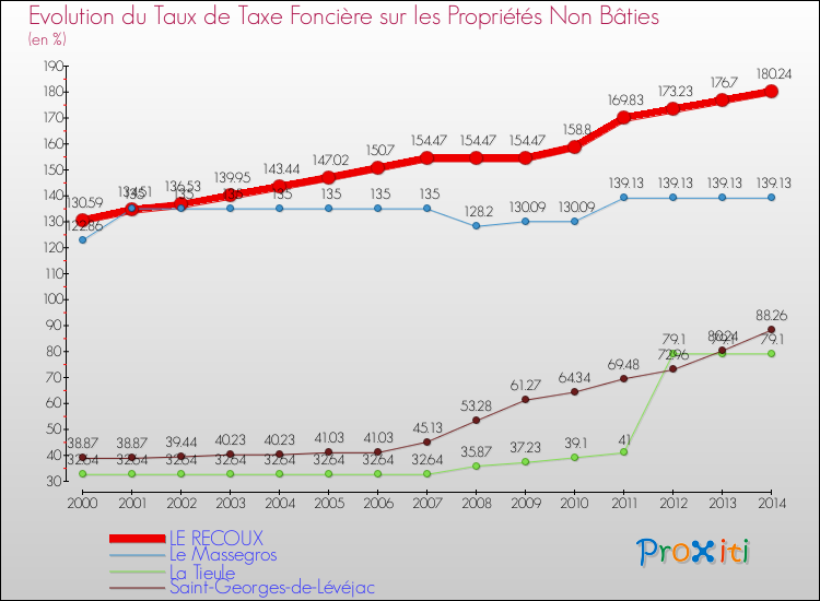 Evolution du taux de la taxe foncière sur les immeubles et terrains non batis pour LE RECOUX et les communes proches de 2000 à 2014 Comparaison des taux de la taxe foncière sur les immeubles et terrains non batis pour LE RECOUX et les communes voisines de 2000 à 2014