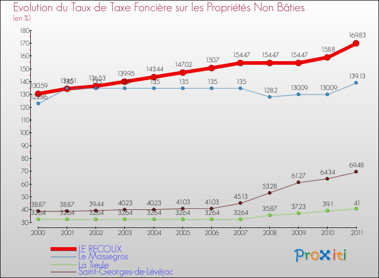 Evolution du taux de la taxe foncière sur les immeubles et terrains non batis pour LE RECOUX et les communes proches Comparaison des taux de la taxe foncière sur les immeubles et terrains non batis pour LE RECOUX et les communes voisines