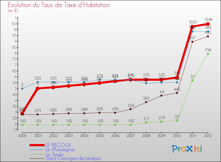 Evolution du taux de la taxe d'habitation pour LE RECOUX et les communes proches Comparaison des taux de la taxe d'habitation pour LE RECOUX et les communes voisines