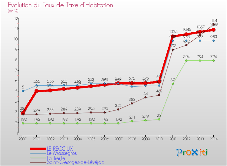 Evolution du taux de la taxe d'habitation pour LE RECOUX et les communes proches de 2000 à 2014 Comparaison des taux de la taxe d'habitation pour LE RECOUX et les communes voisines de 2000 à 2014
