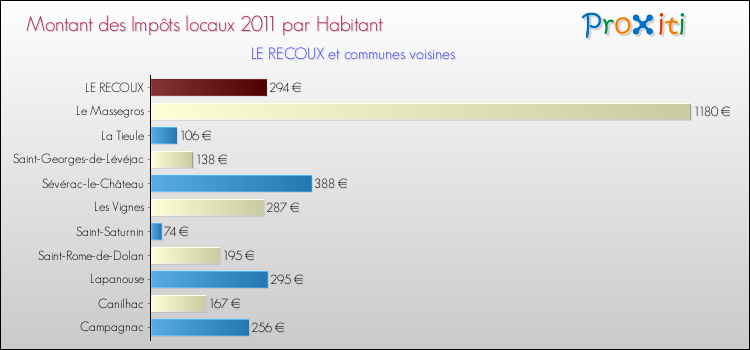 Montant des impôts locaux par Habitant pour LE RECOUX et les communes proches Comparaison des impôts locaux par habitant pour LE RECOUX et les communes voisines