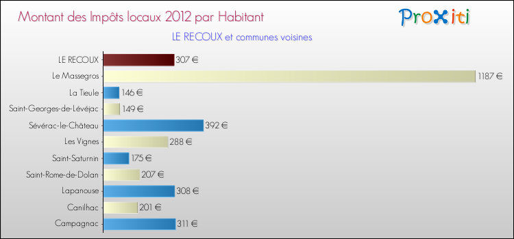 Montant des impôts locaux par Habitant pour LE RECOUX et les communes proches Comparaison des impôts locaux par habitant pour LE RECOUX et les communes voisines