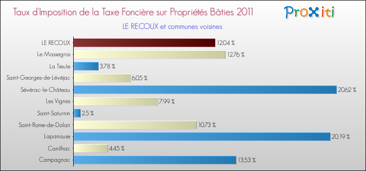 Taux d'imposition de la taxe foncière sur le bati 2011 pour LE RECOUX et les communes proches Comparaison des taux d'imposition de la taxe foncière sur le bati 2011 pour LE RECOUX et les communes voisines