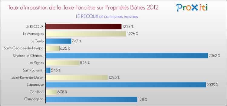 Taux d'imposition de la taxe foncière sur le bati 2012 pour LE RECOUX et les communes proches Comparaison des taux d'imposition de la taxe foncière sur le bati 2012 pour LE RECOUX et les communes voisines