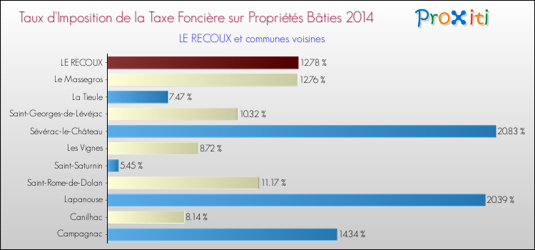 Taux d'imposition de la taxe foncière sur le bati 2014 pour LE RECOUX et les communes proches Comparaison des taux d'imposition de la taxe foncière sur le bati 2014 pour LE RECOUX et les communes voisines