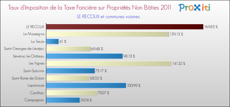 Taux d'imposition de la taxe foncière sur les immeubles et terrains non batis 2011 pour LE RECOUX et les communes proches Comparaison des taux d'imposition de la taxe foncière sur les immeubles et terrains non batis 2011 pour LE RECOUX et les communes voisines