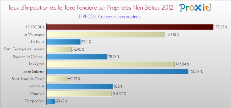 Taux d'imposition de la taxe foncière sur les immeubles et terrains non batis 2012 pour LE RECOUX et les communes proches Comparaison des taux d'imposition de la taxe foncière sur les immeubles et terrains non batis 2012 pour LE RECOUX et les communes voisines