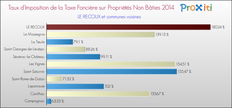 Taux d'imposition de la taxe foncière sur les immeubles et terrains non batis 2014 pour LE RECOUX et les communes proches Comparaison des taux d'imposition de la taxe foncière sur les immeubles et terrains non batis 2014 pour LE RECOUX et les communes voisines