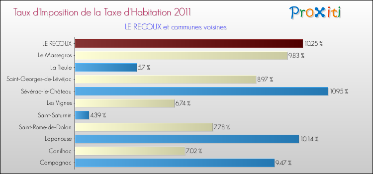 Taux d'imposition de la taxe d'habitation 2011 pour LE RECOUX et les communes proches Comparaison des taux d'imposition de la taxe d'habitation 2011 pour LE RECOUX et les communes voisines