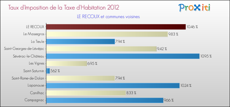 Taux d'imposition de la taxe d'habitation 2012 pour LE RECOUX et les communes proches Comparaison des taux d'imposition de la taxe d'habitation 2012 pour LE RECOUX et les communes voisines