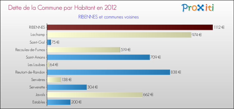 Dette par habitant de la commune en 2012 pour RIBENNES et les communes proches Comparaison de la dette par habitant de la commune en 2012 pour RIBENNES et les communes voisines