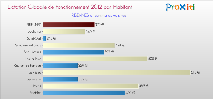 Montant des dotations globales de fonctionnement DGF par Habitant pour RIBENNES et les communes proches Comparaison des des dotations globales de fonctionnement DGF par habitant pour RIBENNES et les communes voisines