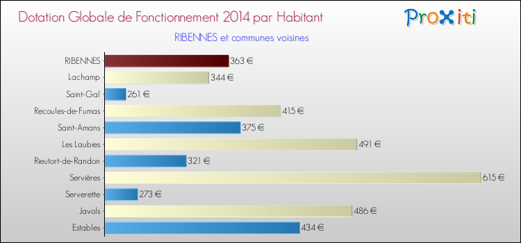 Montant des dotations globales de fonctionnement DGF par Habitant pour RIBENNES et les communes proches en 2014. Comparaison des des dotations globales de fonctionnement DGF par habitant pour RIBENNES et les communes voisines en 2014.
