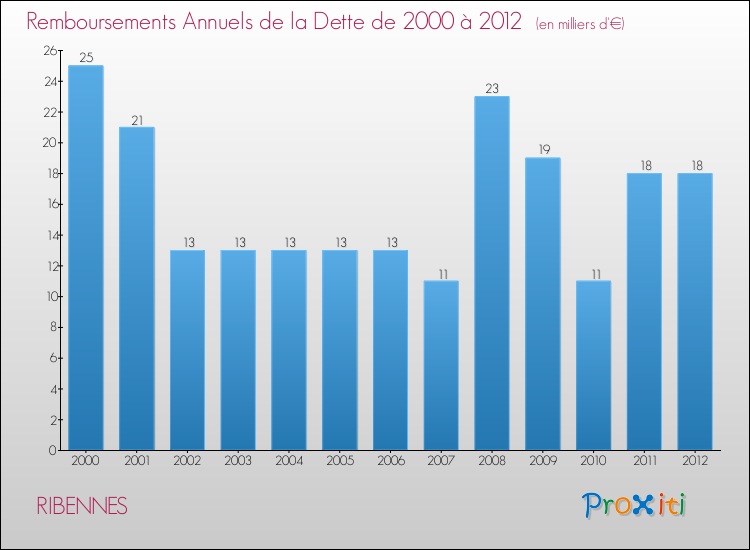 Evolution de l'annuité de la dette pour la commune de RIBENNES de 2000 à 2012 Annuités de la dette pour RIBENNES de 2000 à 2012